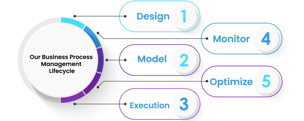 Business Process Management Lifecycle